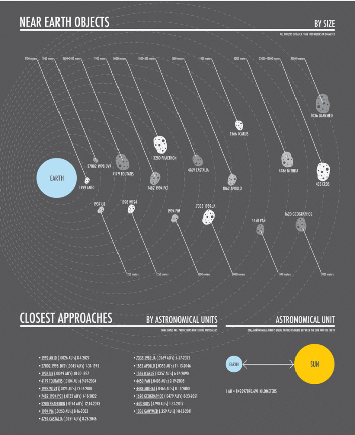 Инфографика околоземных объектов