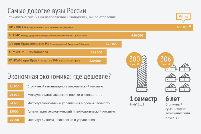 Самые дорогие университеты России