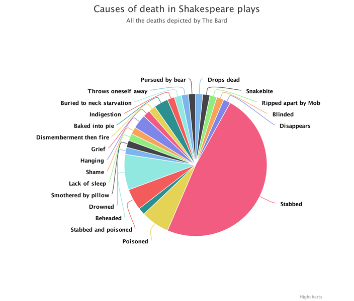Как умирали герои Шекспира